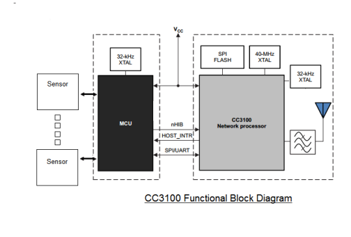 cc3100_block_diagram
